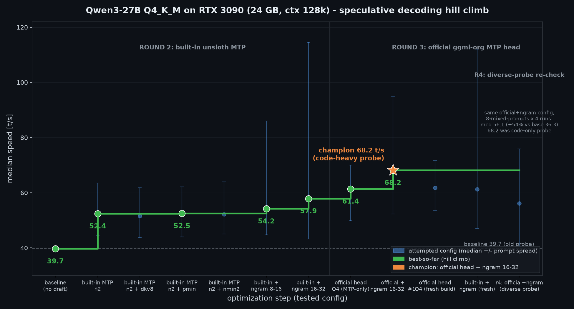 Hill climbing: median tok/s per optimization step